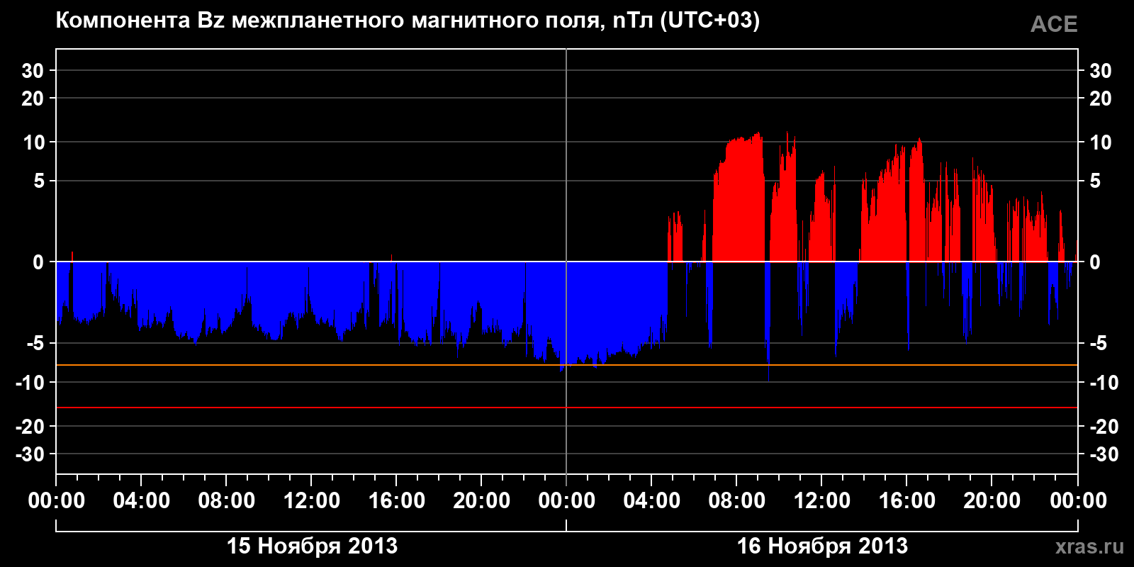 Компонента Bz межпланетного магнитного поля