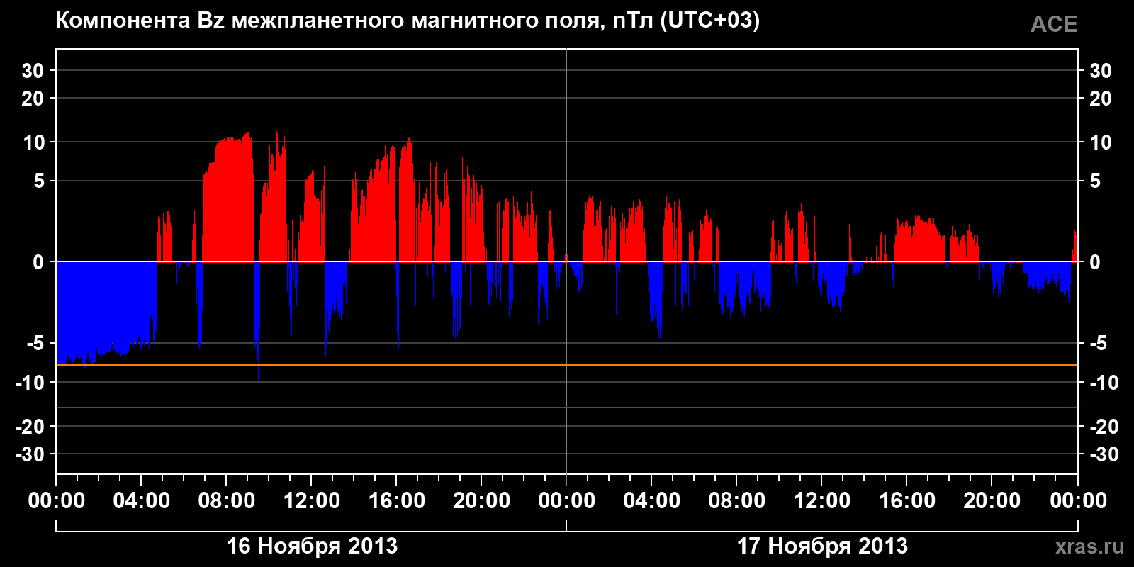 Компонента Bz межпланетного магнитного поля
