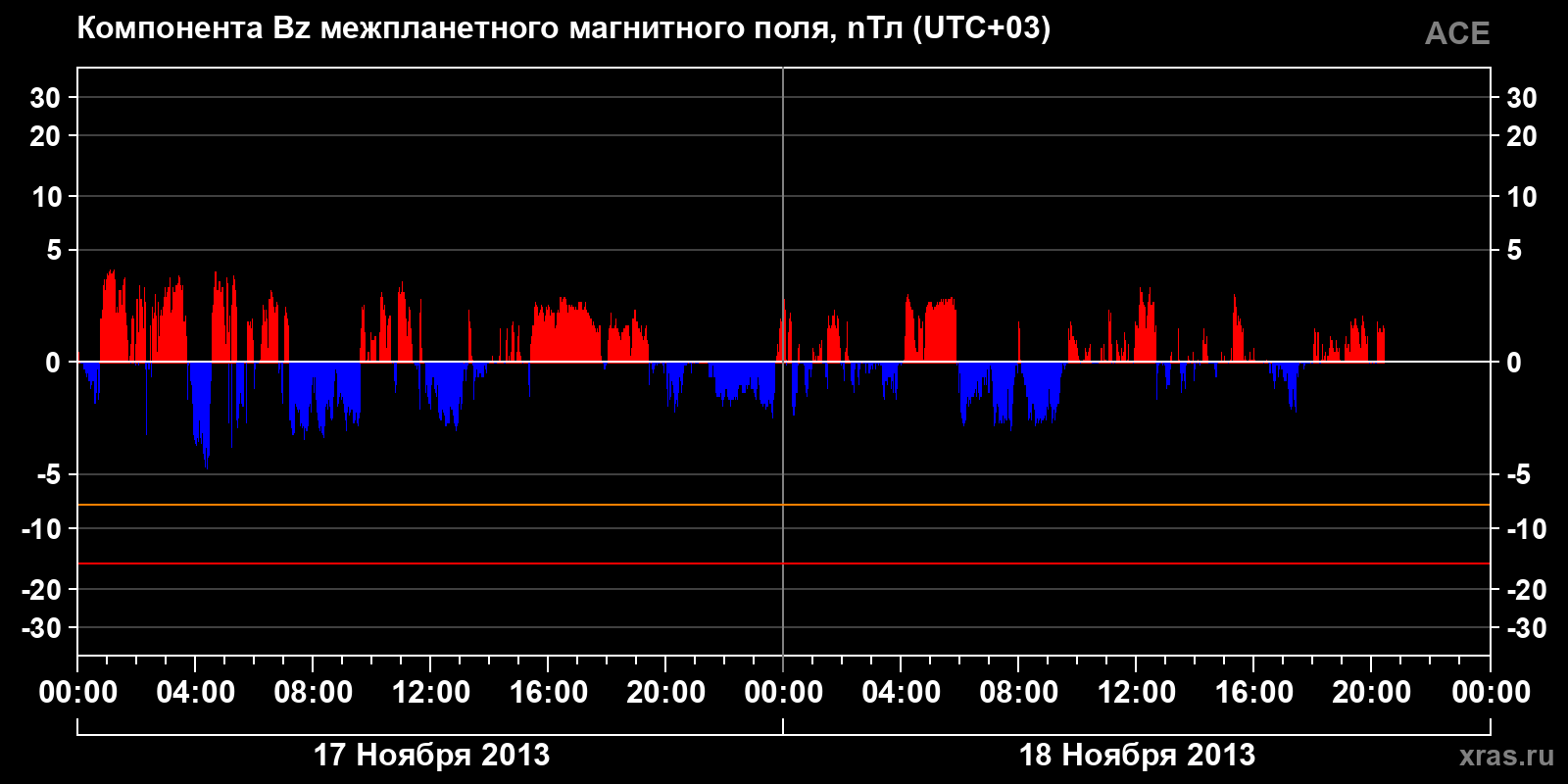 Компонента Bz межпланетного магнитного поля
