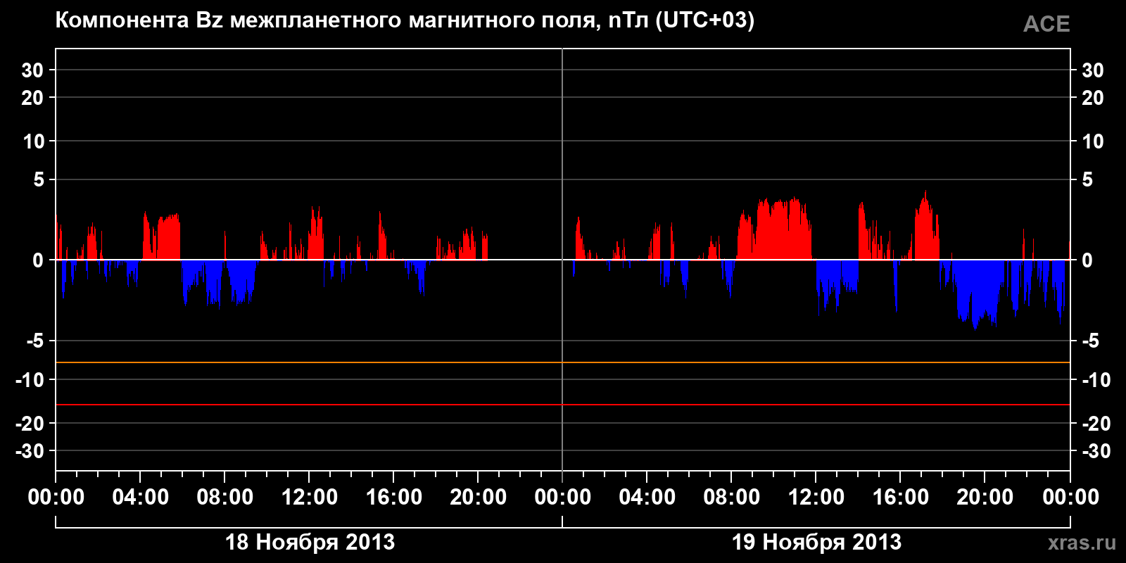Компонента Bz межпланетного магнитного поля