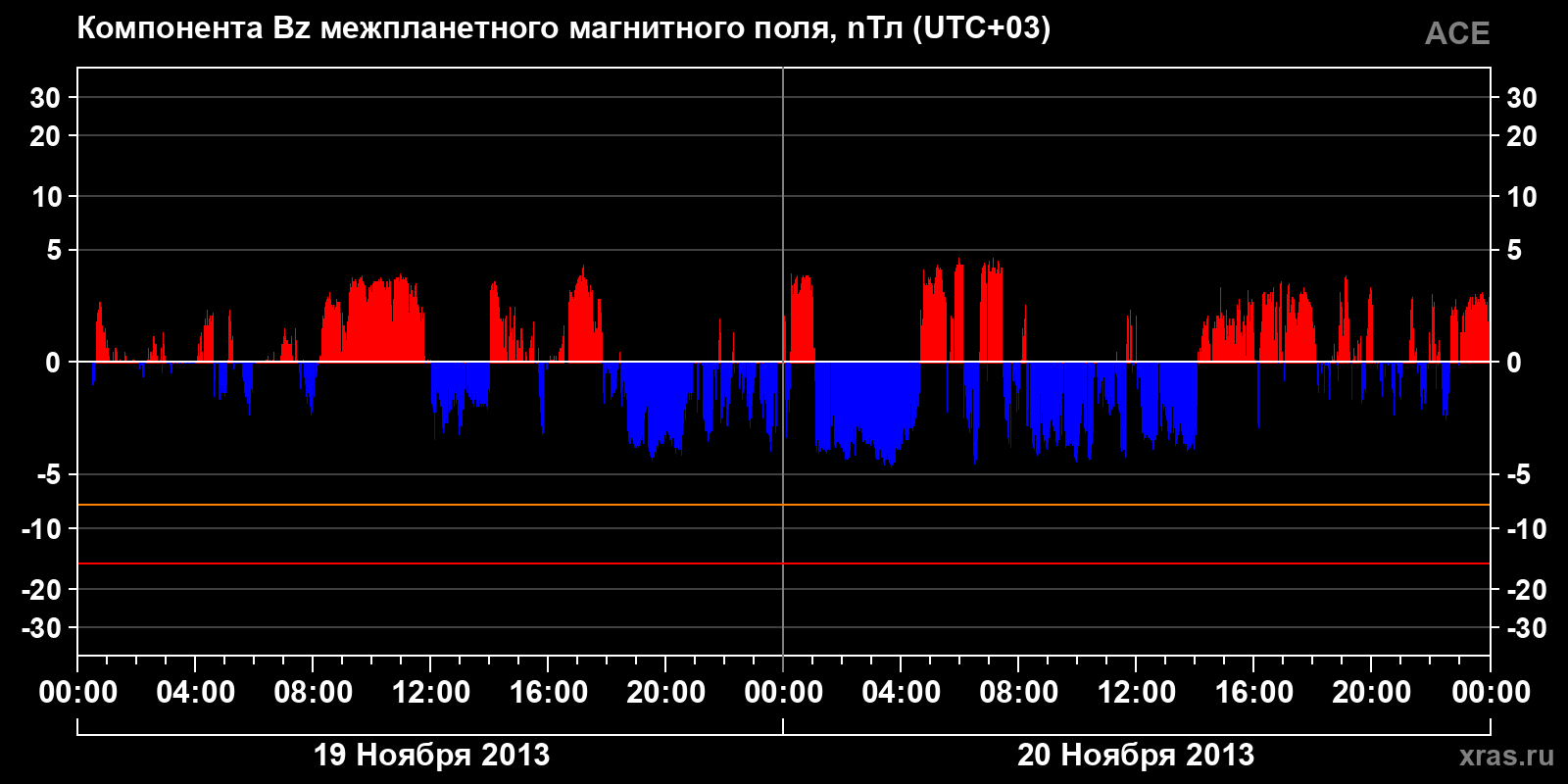 Компонента Bz межпланетного магнитного поля