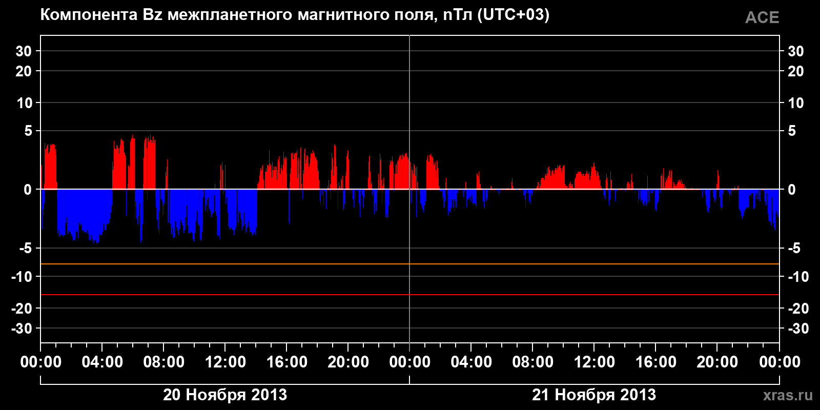 Компонента Bz межпланетного магнитного поля