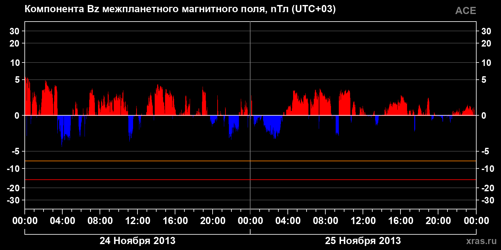 Компонента Bz межпланетного магнитного поля
