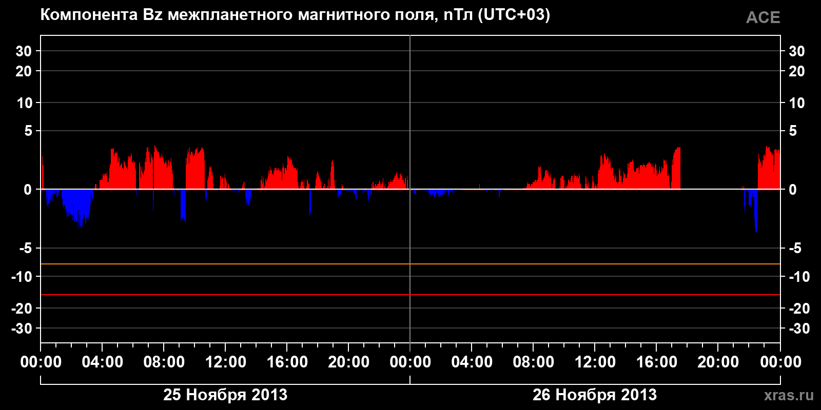Компонента Bz межпланетного магнитного поля