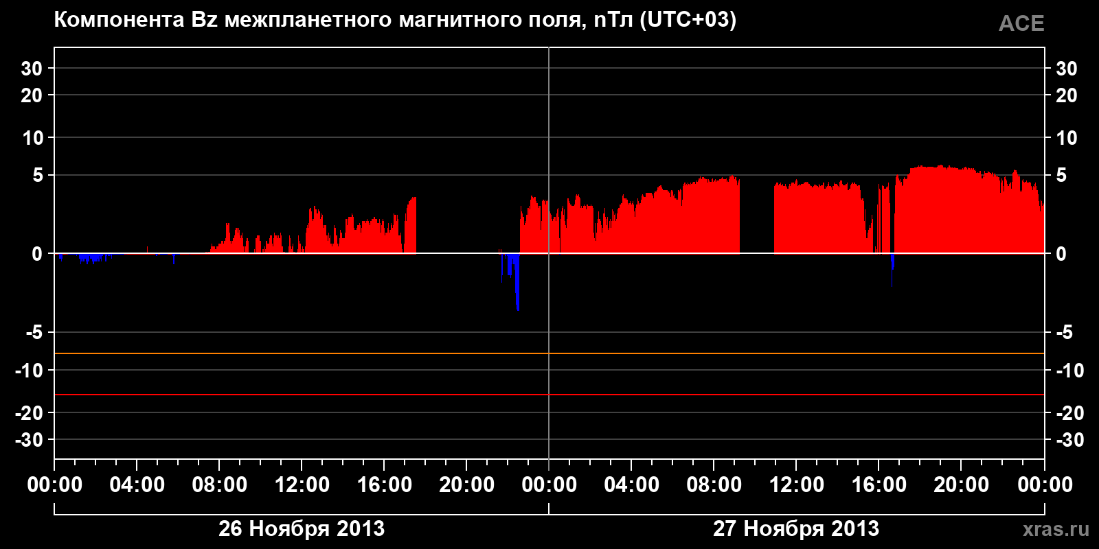Компонента Bz межпланетного магнитного поля
