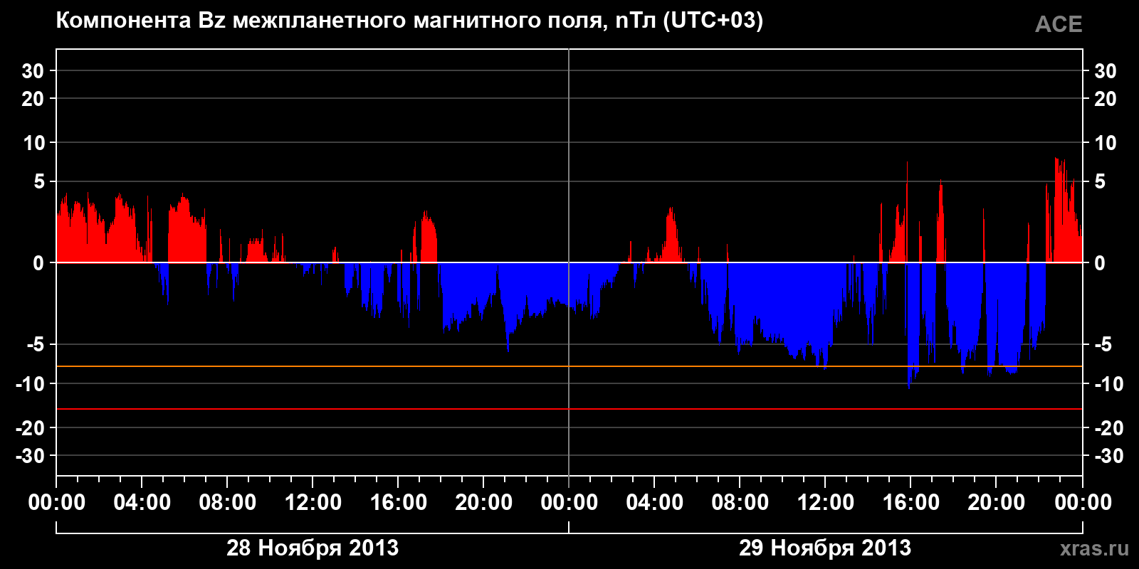 Компонента Bz межпланетного магнитного поля