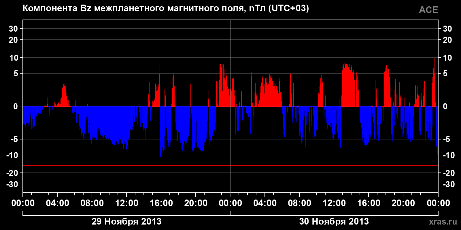 Компонента Bz межпланетного магнитного поля