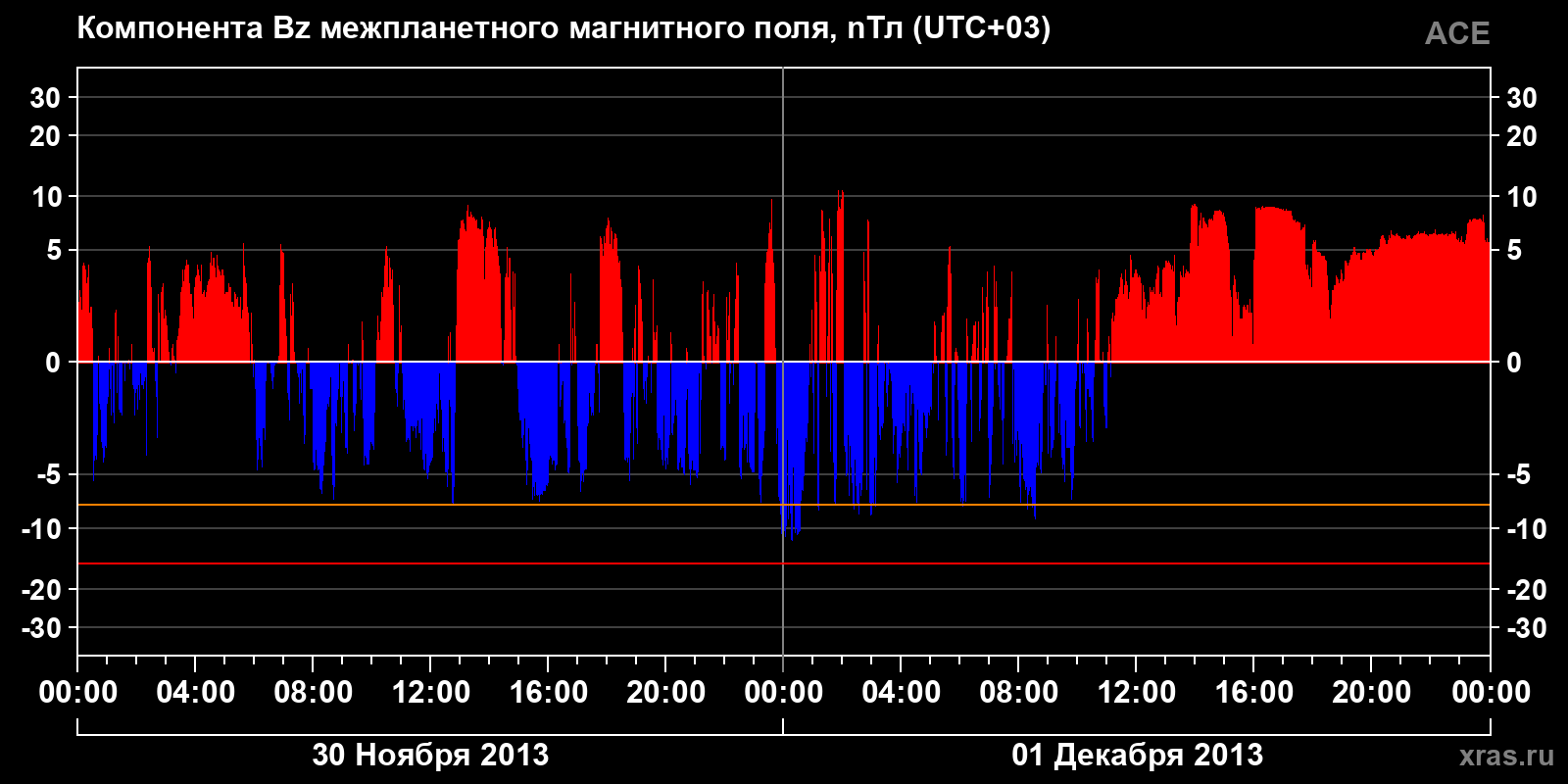Компонента Bz межпланетного магнитного поля
