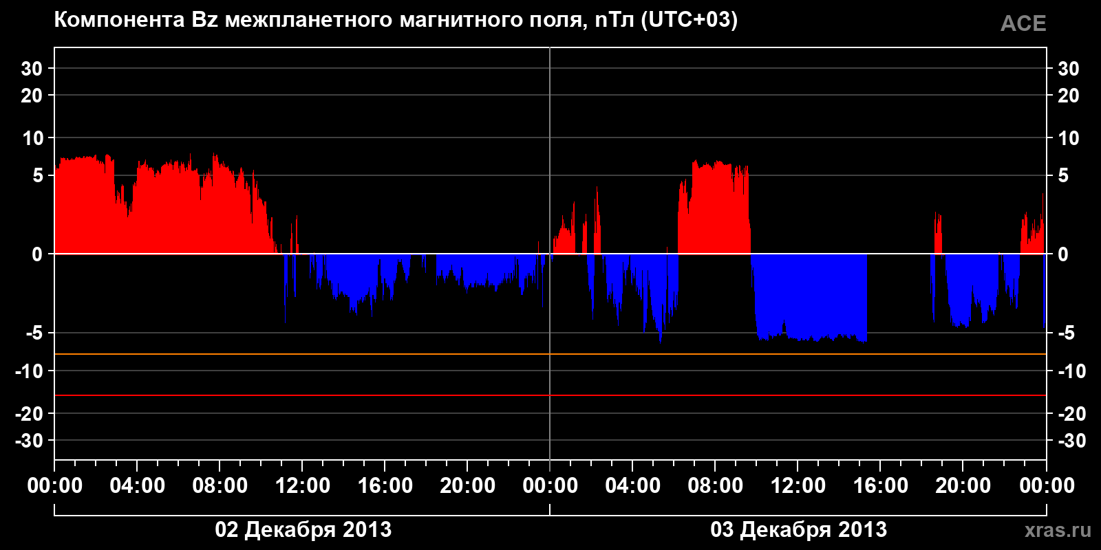 Компонента Bz межпланетного магнитного поля