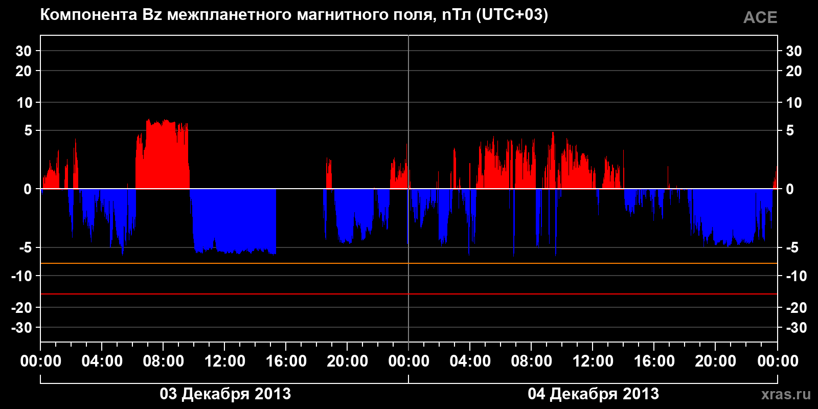 Компонента Bz межпланетного магнитного поля