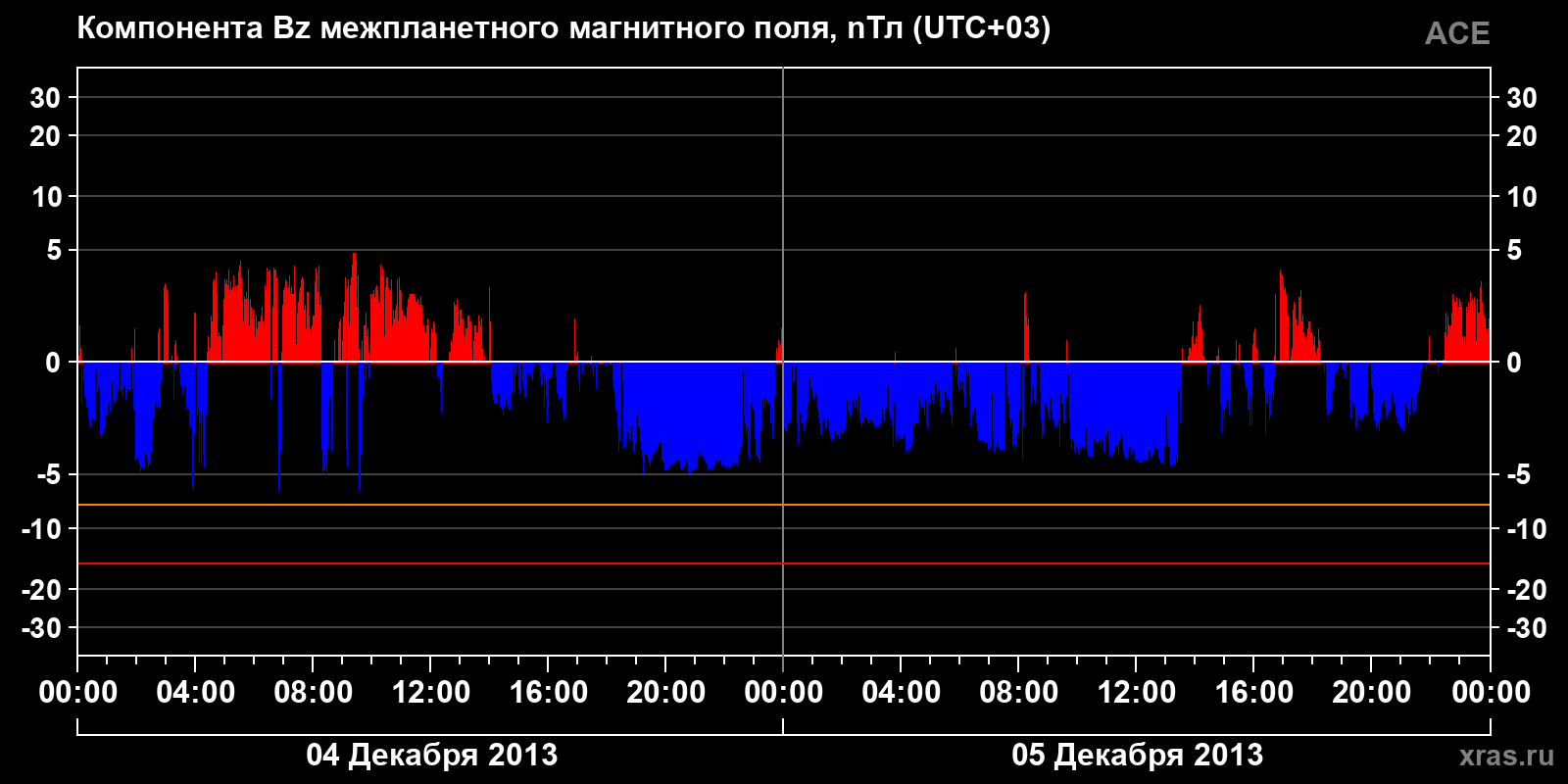 Компонента Bz межпланетного магнитного поля