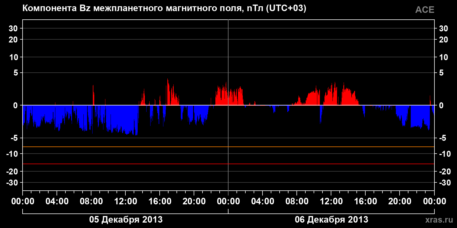 Компонента Bz межпланетного магнитного поля