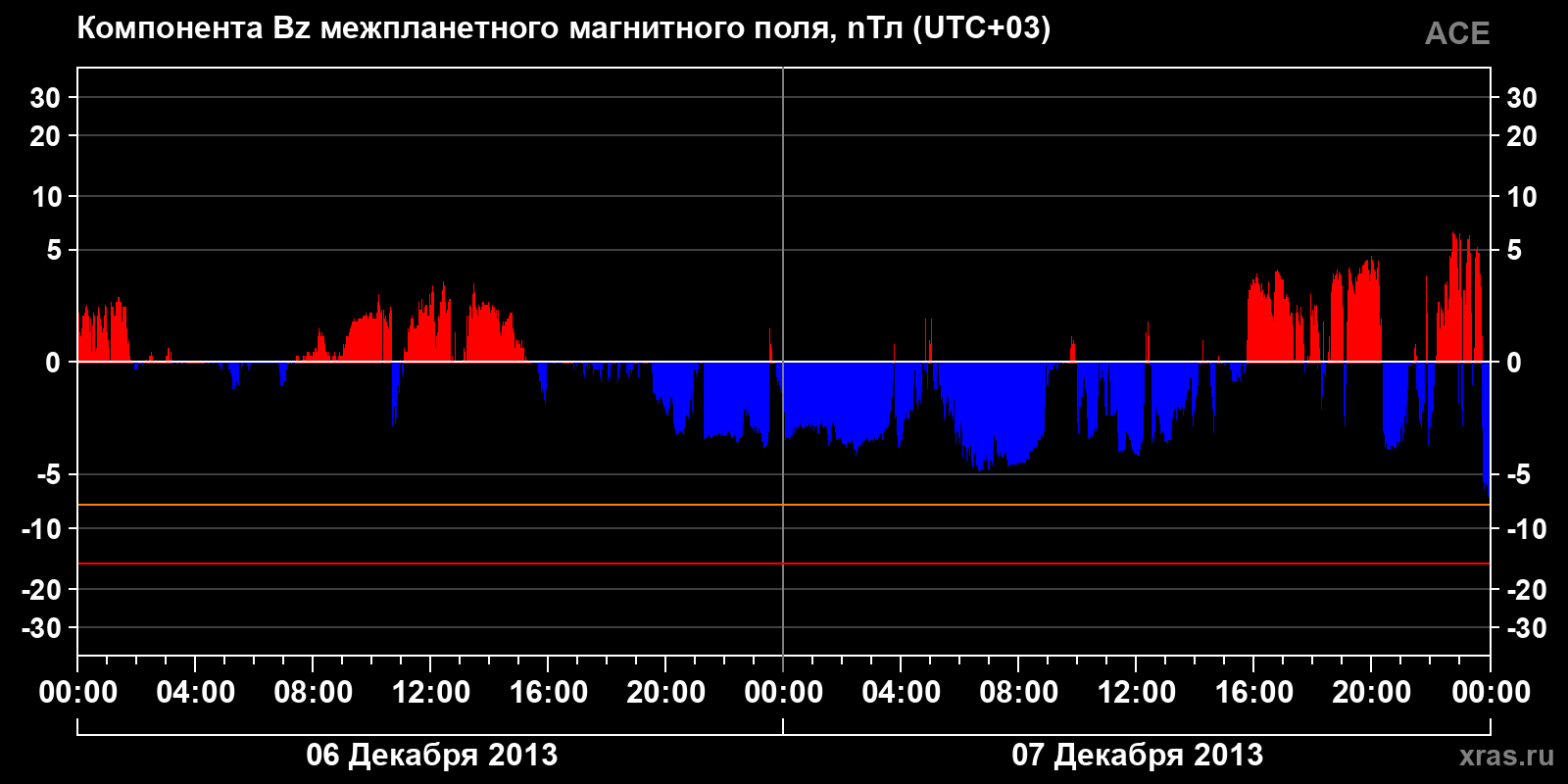 Компонента Bz межпланетного магнитного поля