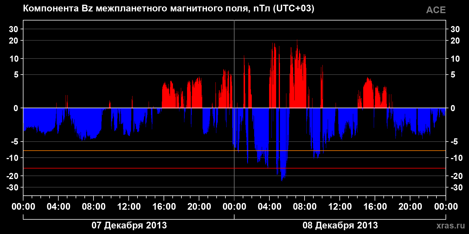 Компонента Bz межпланетного магнитного поля
