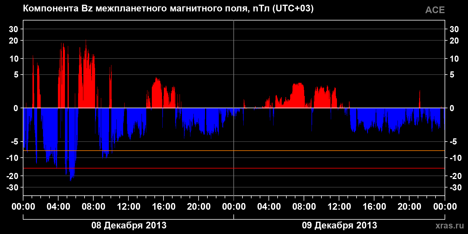Компонента Bz межпланетного магнитного поля