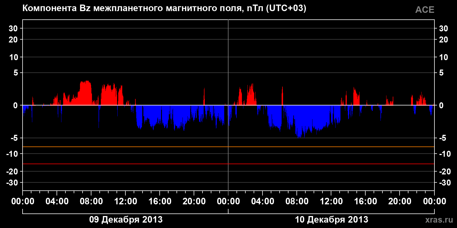 Компонента Bz межпланетного магнитного поля