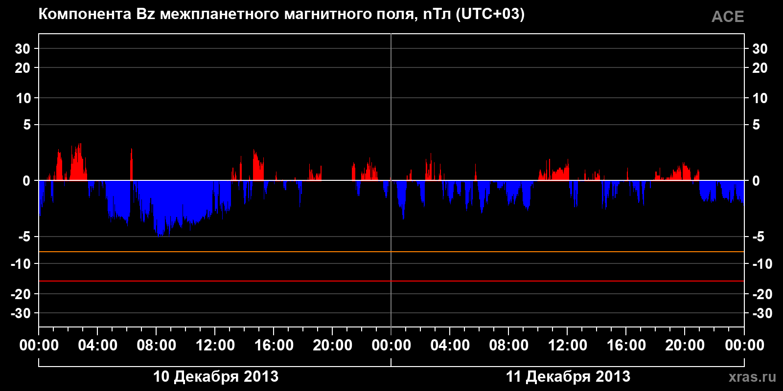 Компонента Bz межпланетного магнитного поля