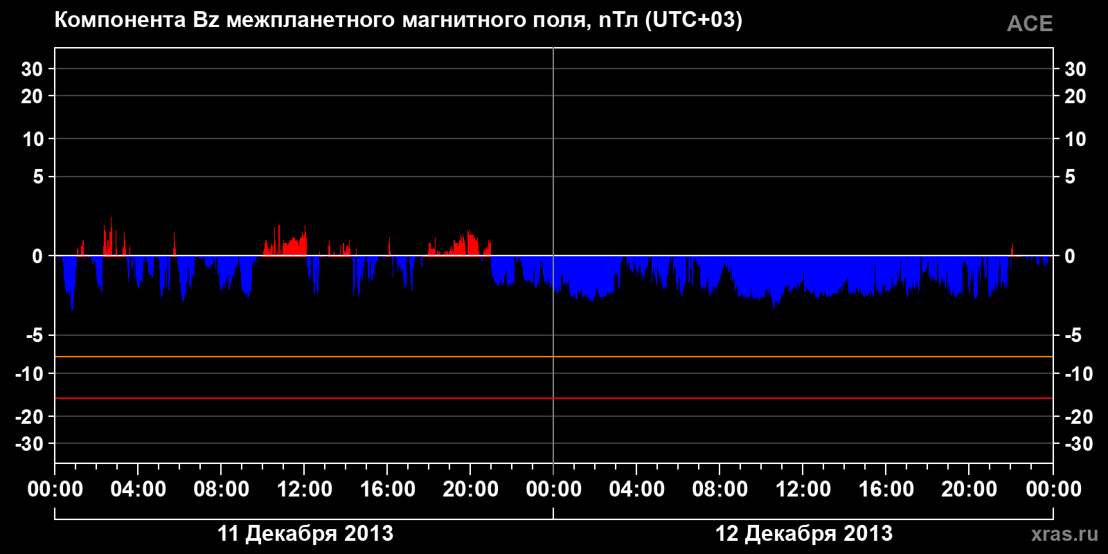 Компонента Bz межпланетного магнитного поля