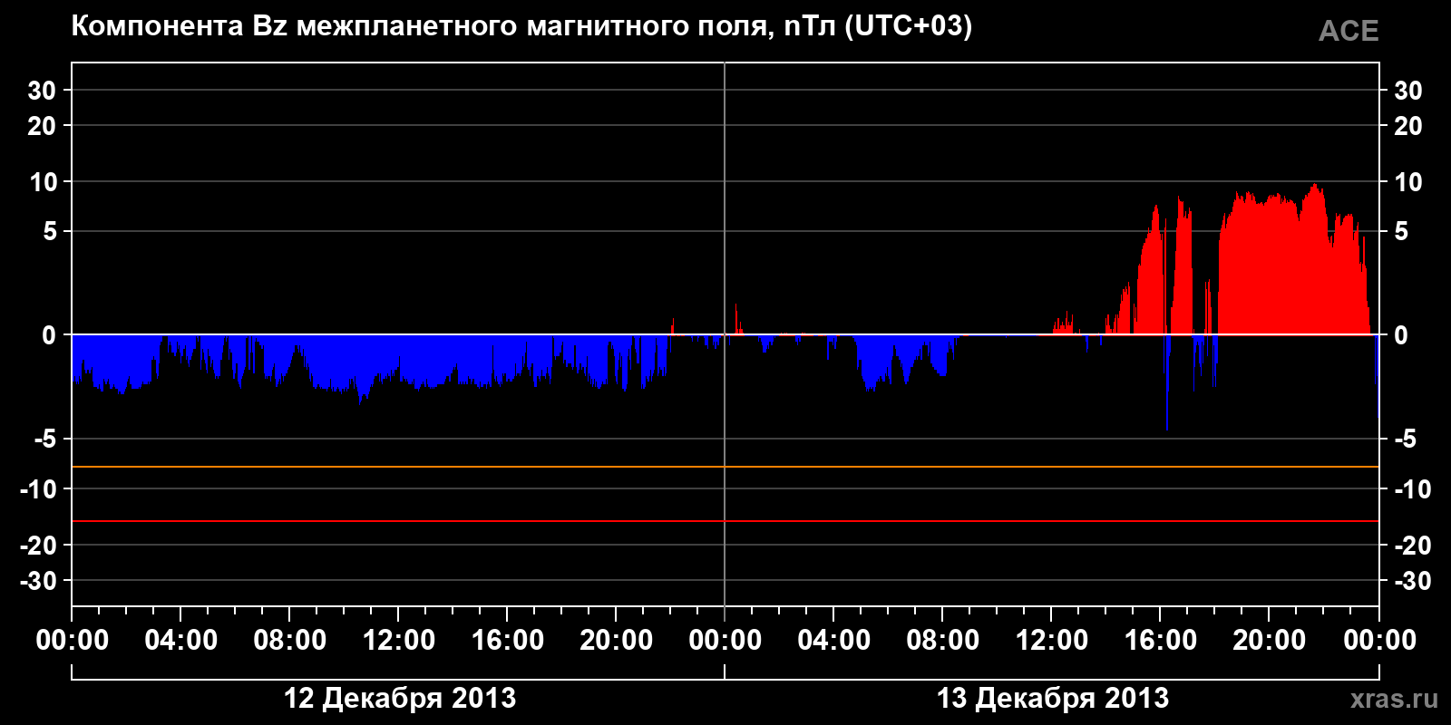 Компонента Bz межпланетного магнитного поля