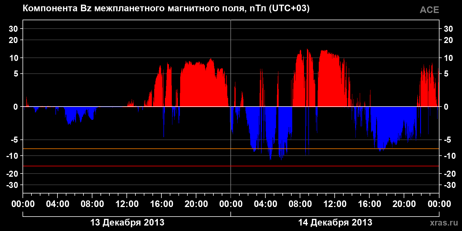 Компонента Bz межпланетного магнитного поля