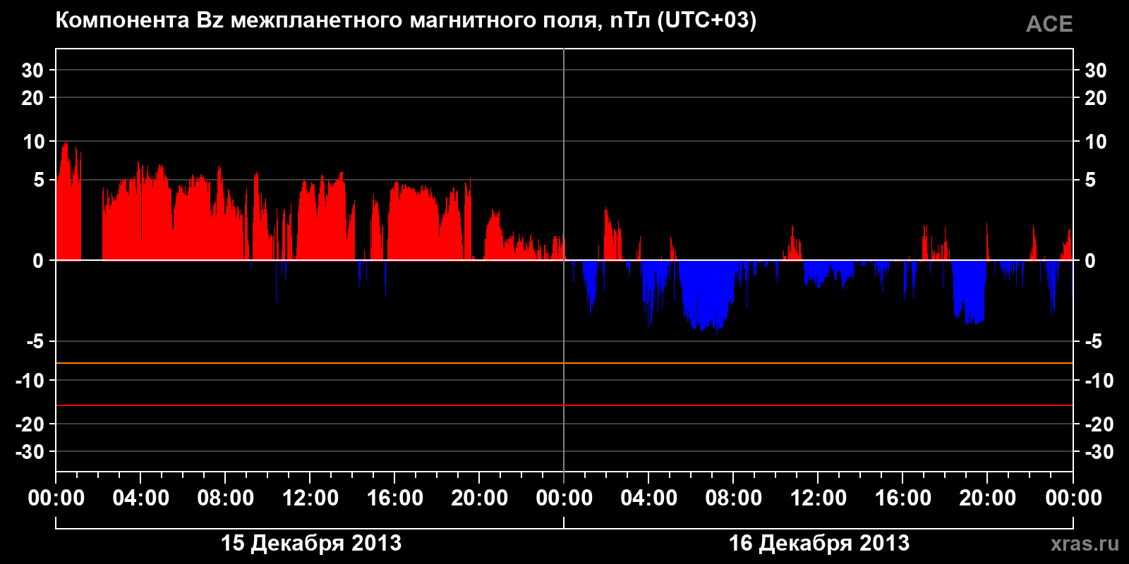 Компонента Bz межпланетного магнитного поля