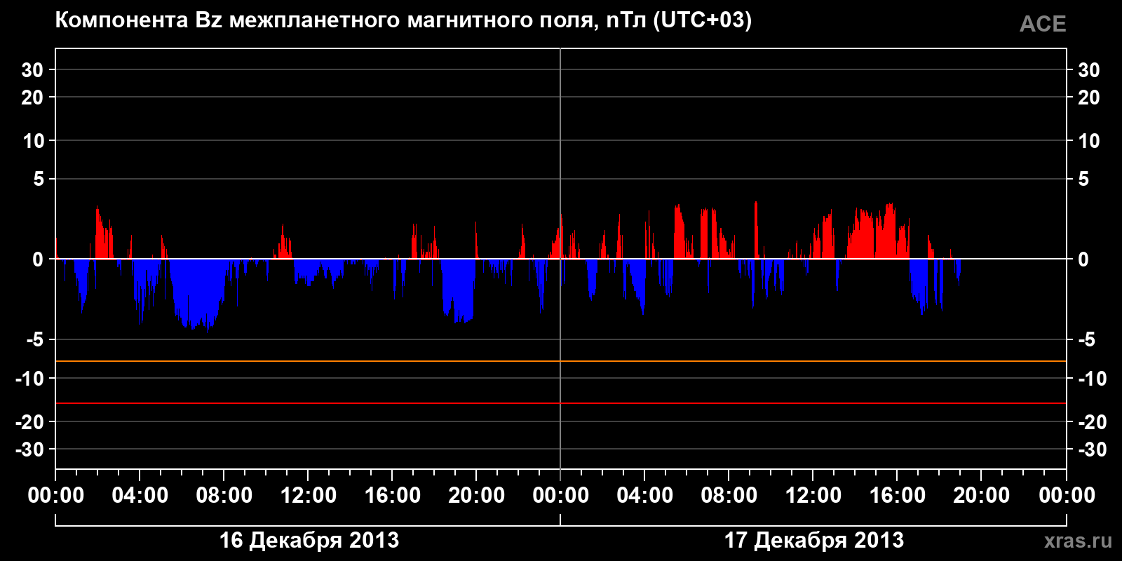 Компонента Bz межпланетного магнитного поля