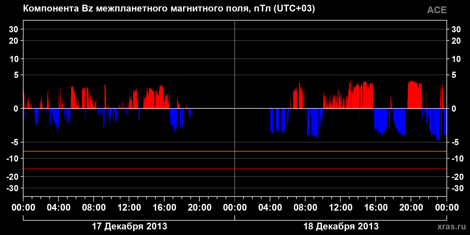 Компонента Bz межпланетного магнитного поля