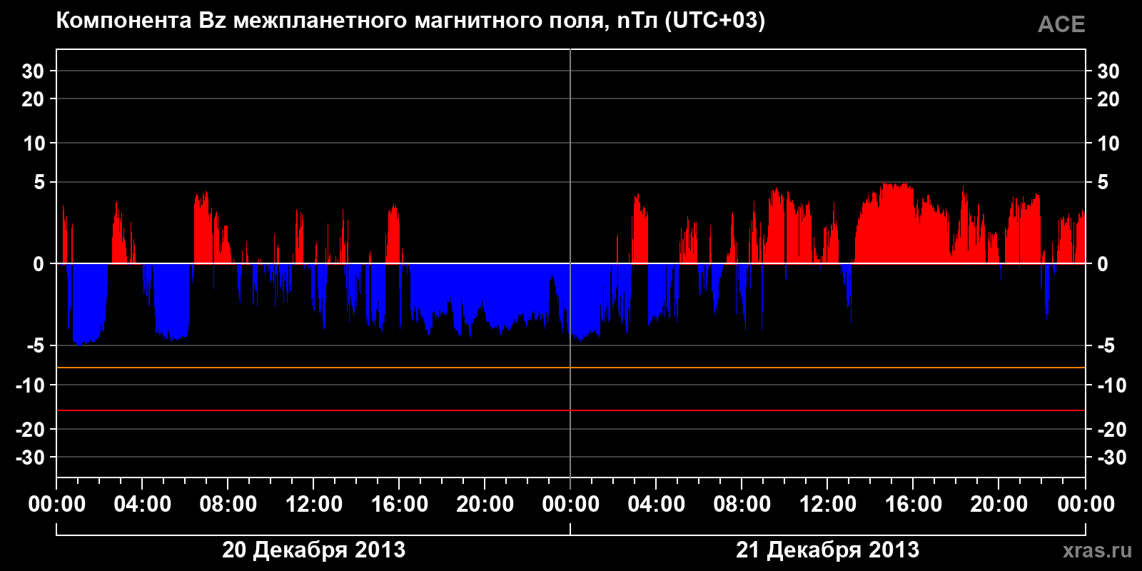 Компонента Bz межпланетного магнитного поля