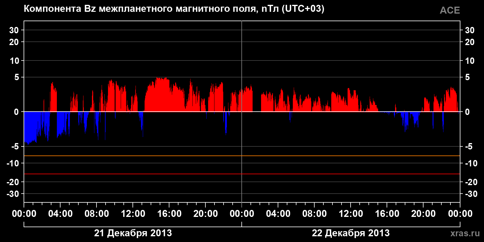 Компонента Bz межпланетного магнитного поля