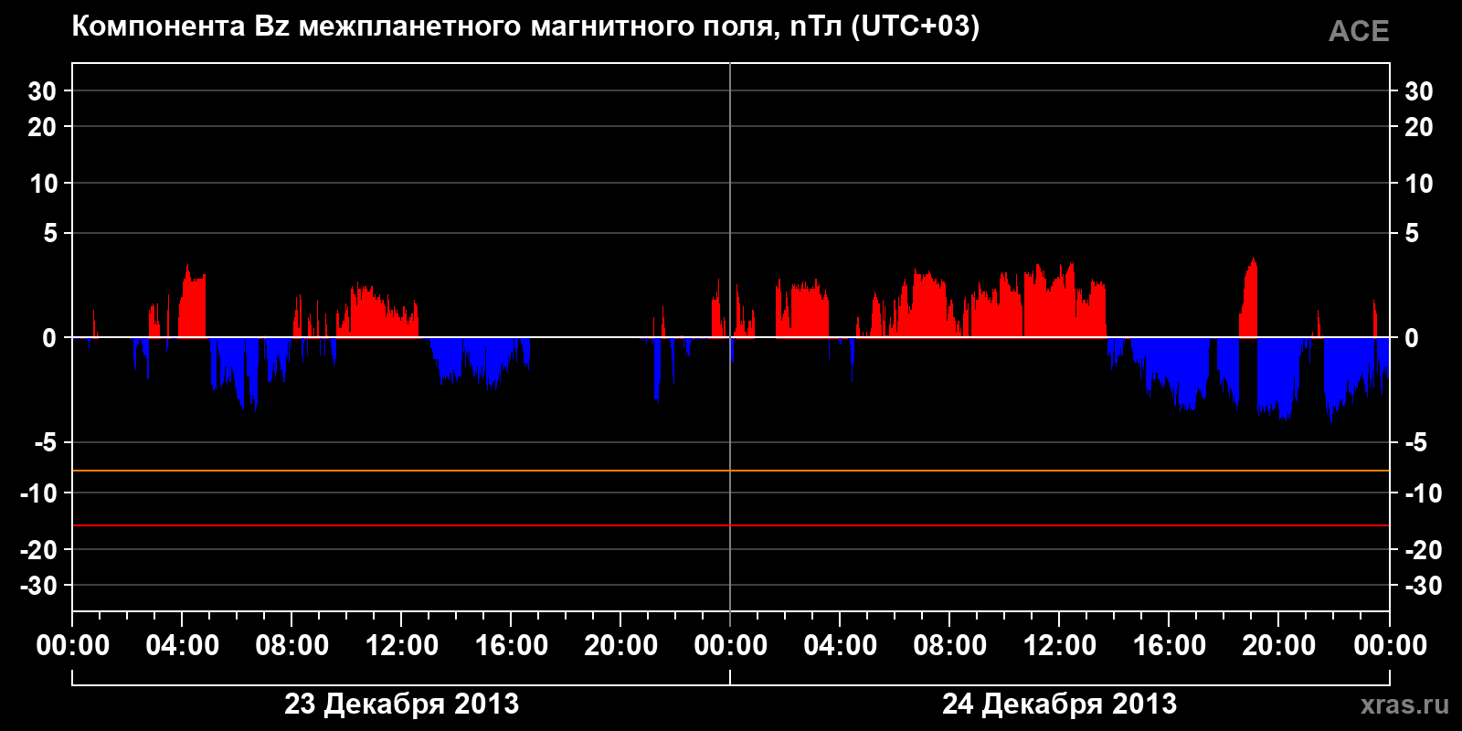 Компонента Bz межпланетного магнитного поля