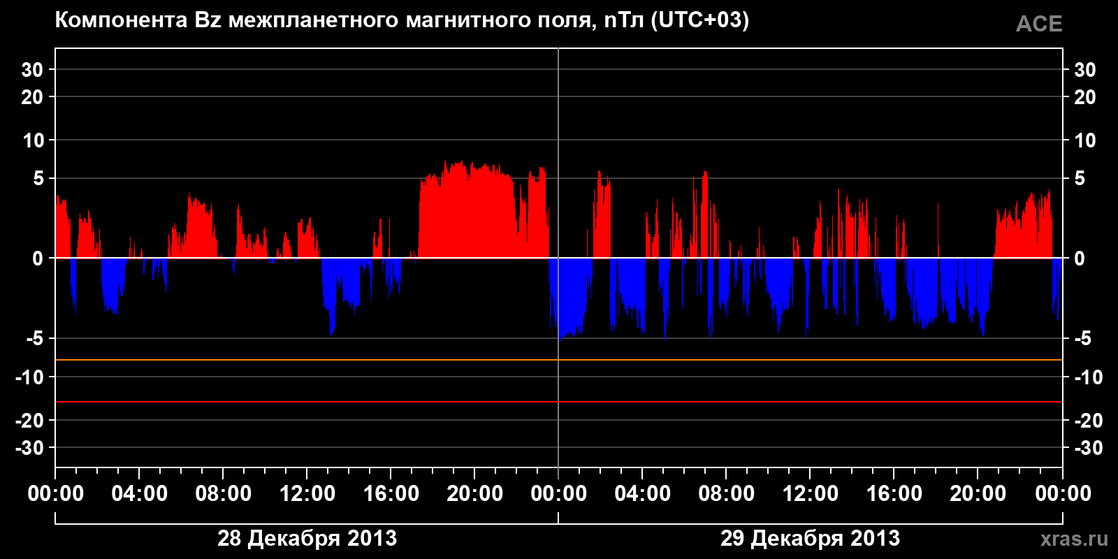 Компонента Bz межпланетного магнитного поля