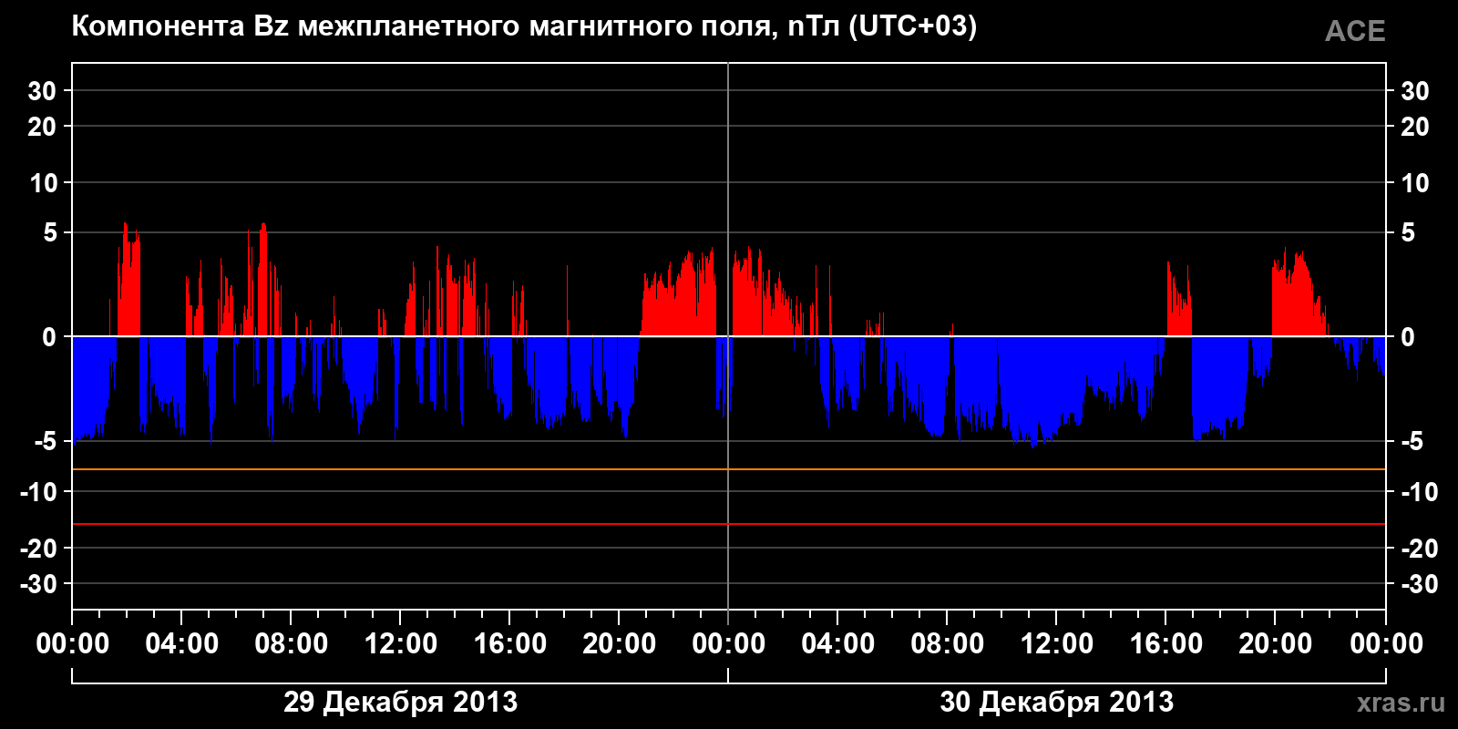 Компонента Bz межпланетного магнитного поля