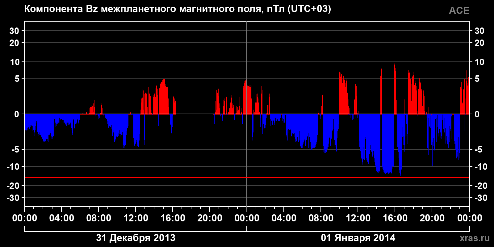 Компонента Bz межпланетного магнитного поля