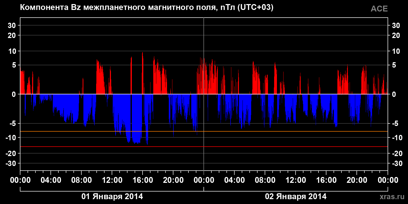 Компонента Bz межпланетного магнитного поля