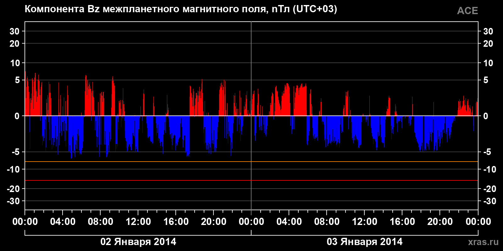 Компонента Bz межпланетного магнитного поля