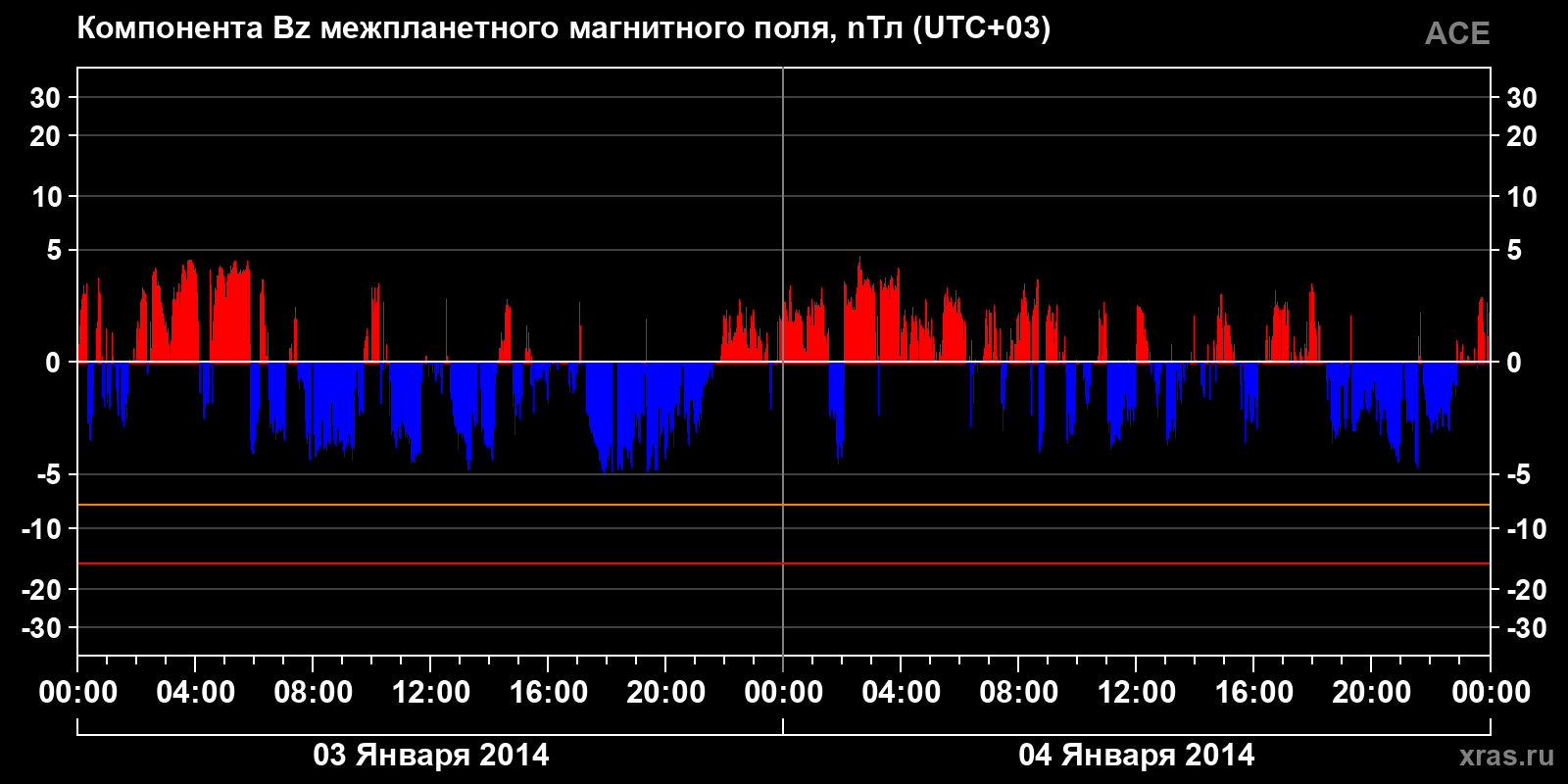 Компонента Bz межпланетного магнитного поля