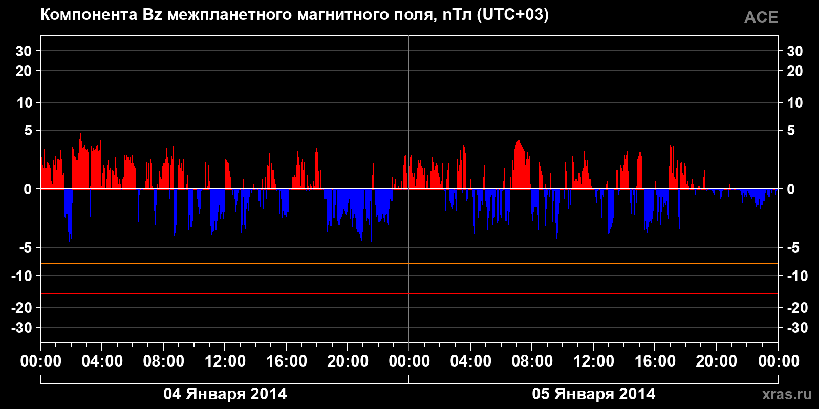 Компонента Bz межпланетного магнитного поля