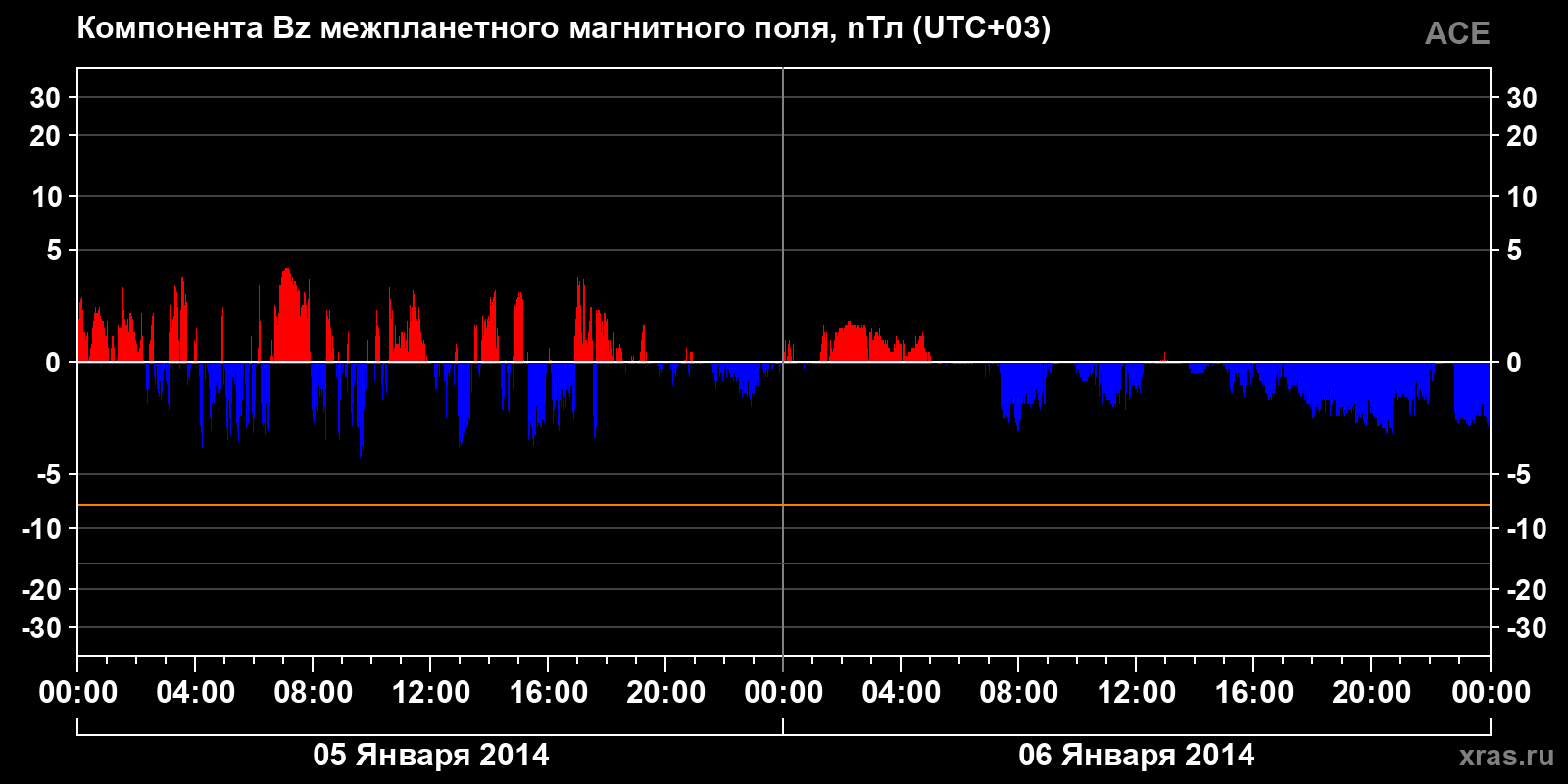 Компонента Bz межпланетного магнитного поля