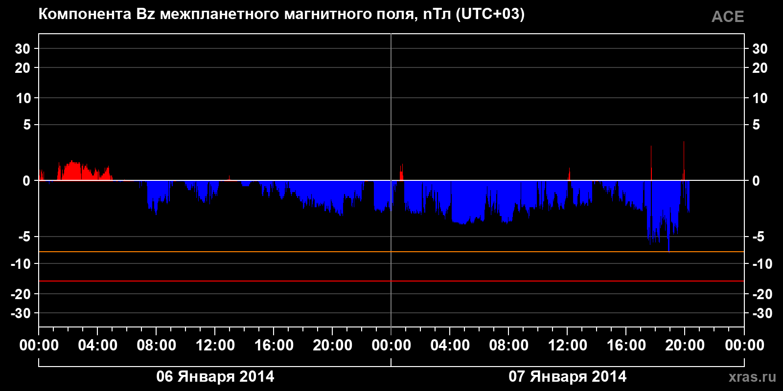Компонента Bz межпланетного магнитного поля