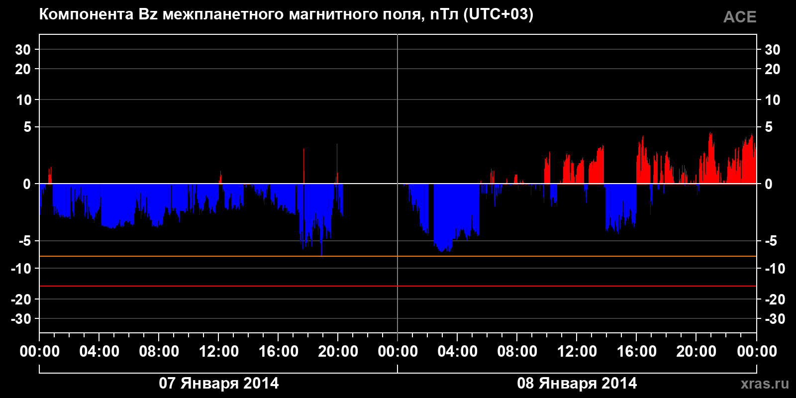 Компонента Bz межпланетного магнитного поля