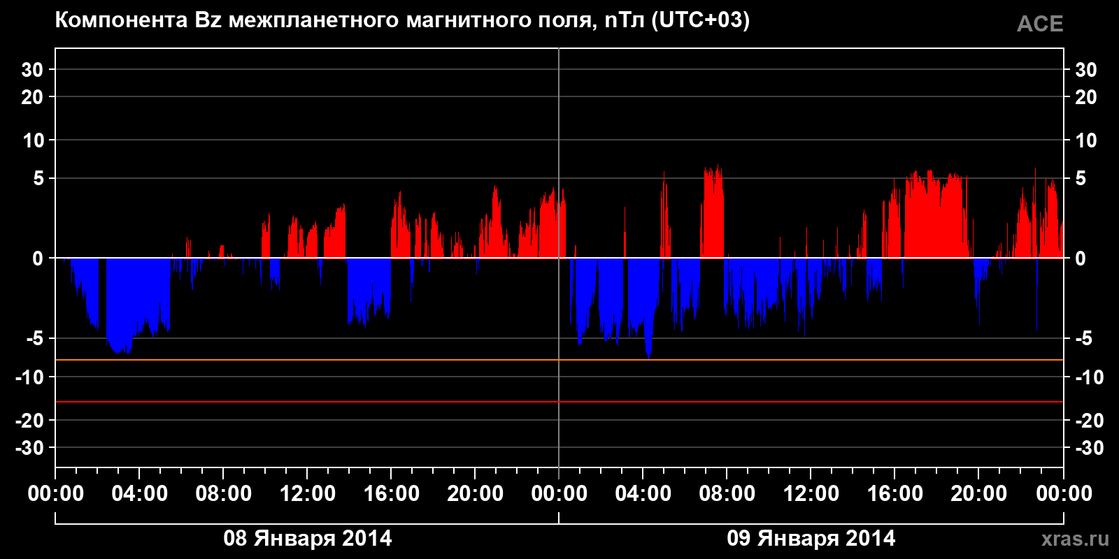 Компонента Bz межпланетного магнитного поля
