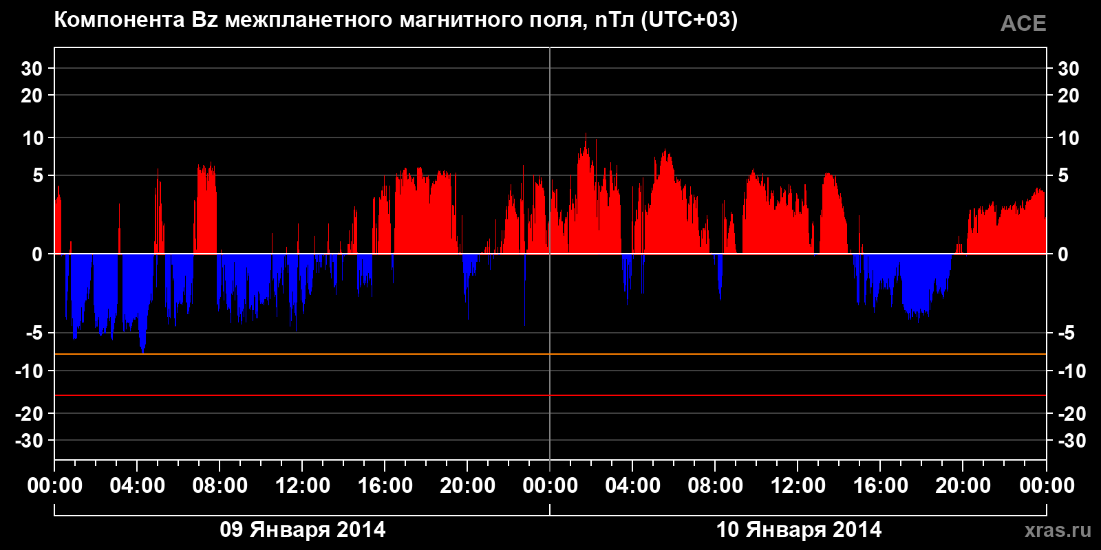 Компонента Bz межпланетного магнитного поля