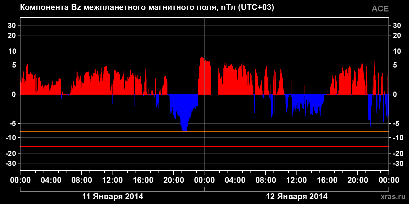 Компонента Bz межпланетного магнитного поля
