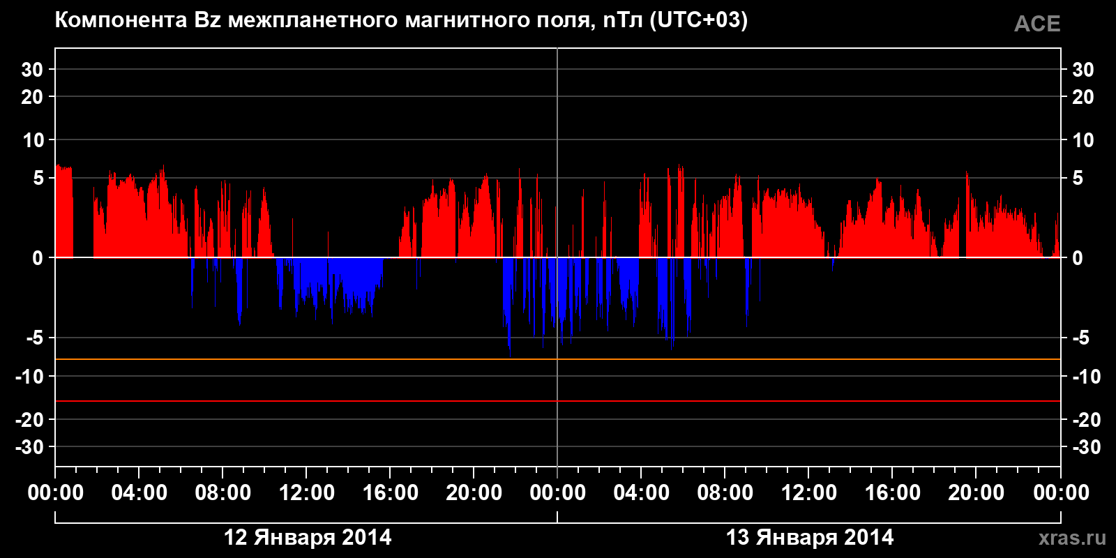 Компонента Bz межпланетного магнитного поля