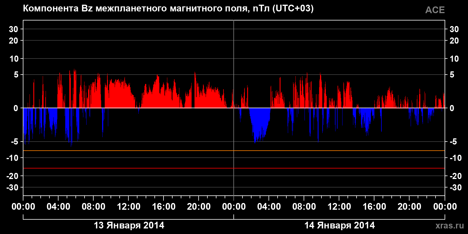 Компонента Bz межпланетного магнитного поля