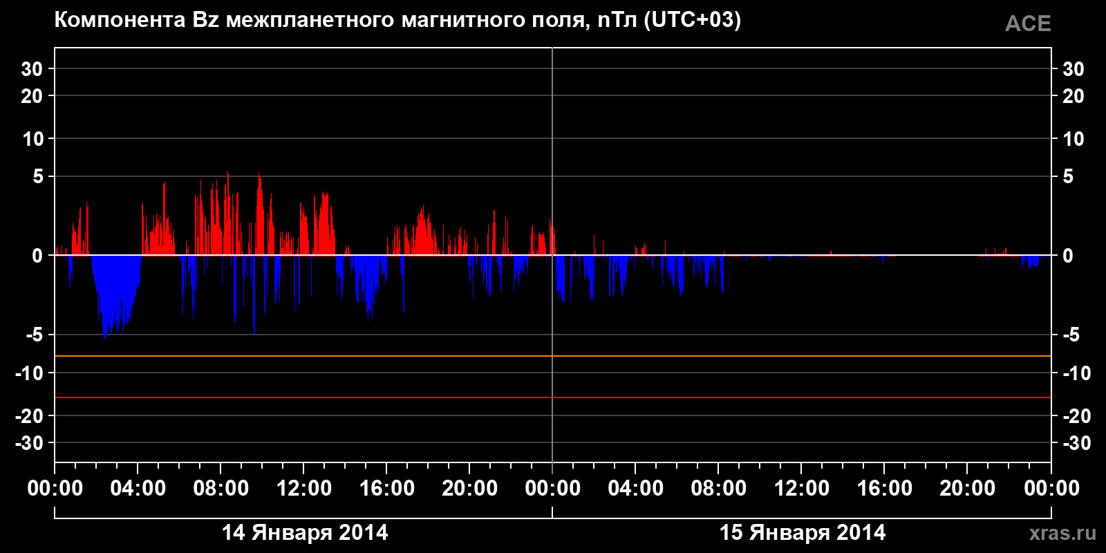 Компонента Bz межпланетного магнитного поля