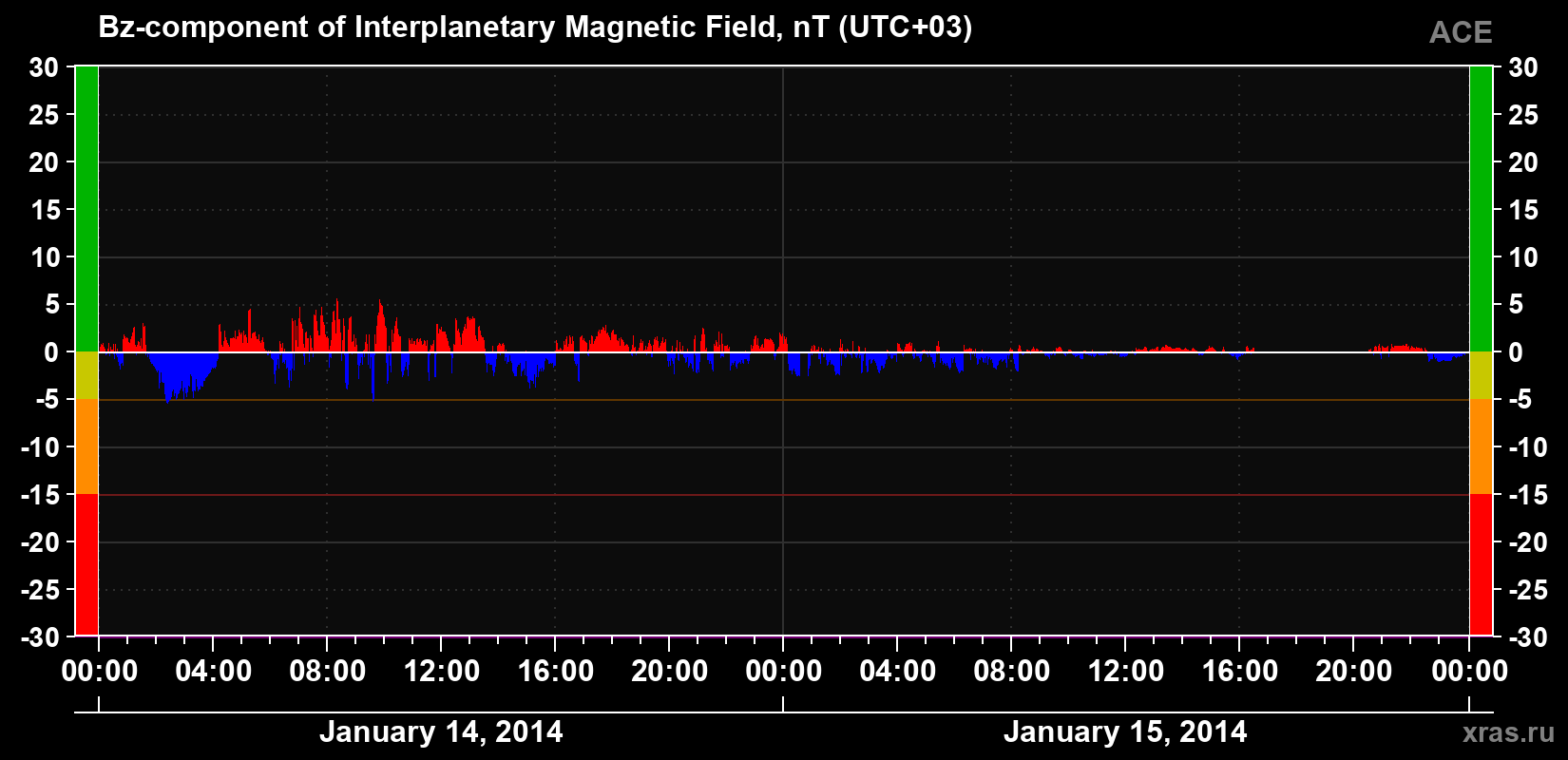 The Bz component of the solar wind magnetic field