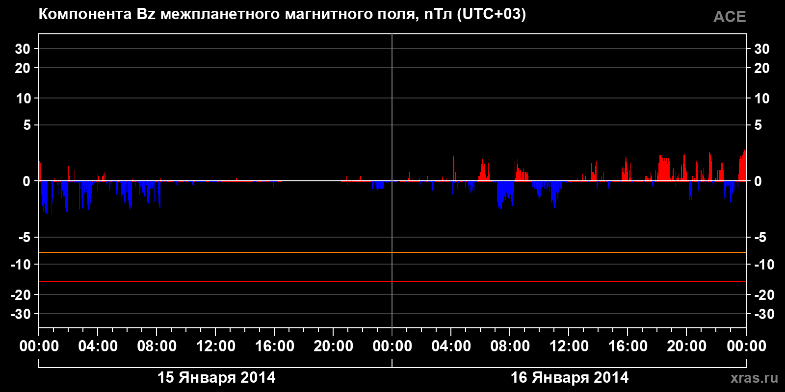 Компонента Bz межпланетного магнитного поля