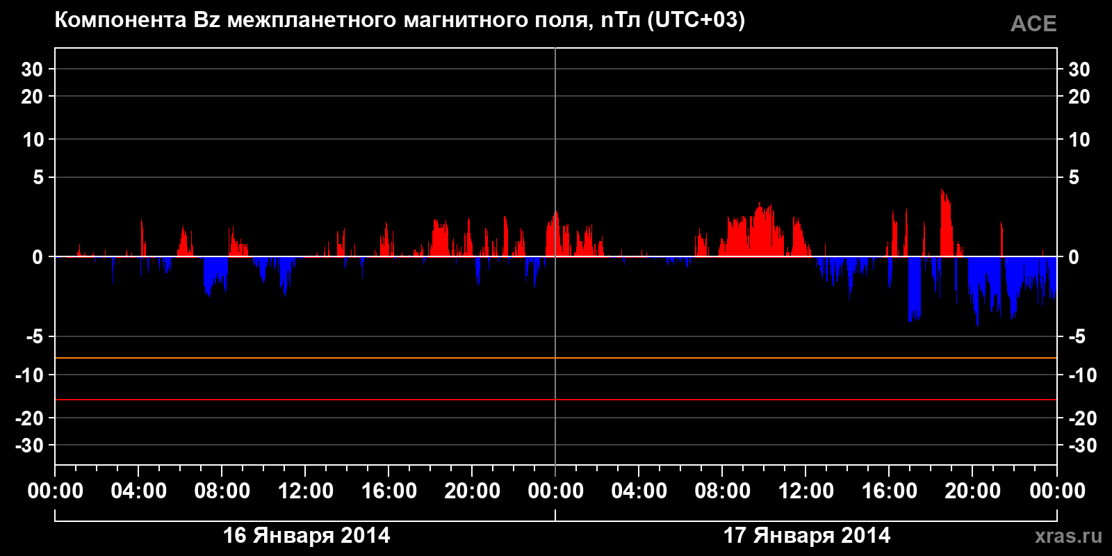 Компонента Bz межпланетного магнитного поля