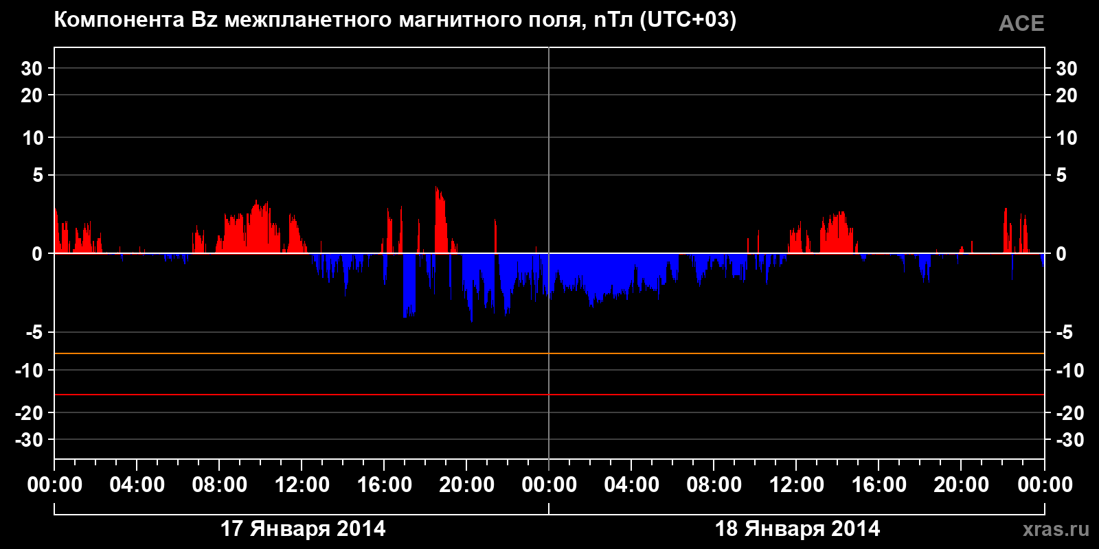 Компонента Bz межпланетного магнитного поля